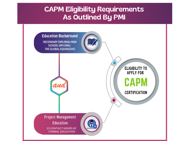 Eligibility To Apply For CAPM Certification
